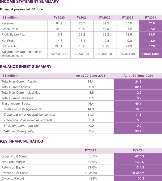 Financial Highlights