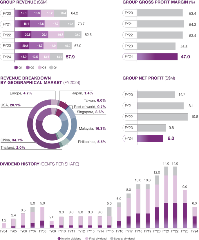 Financial Highlights